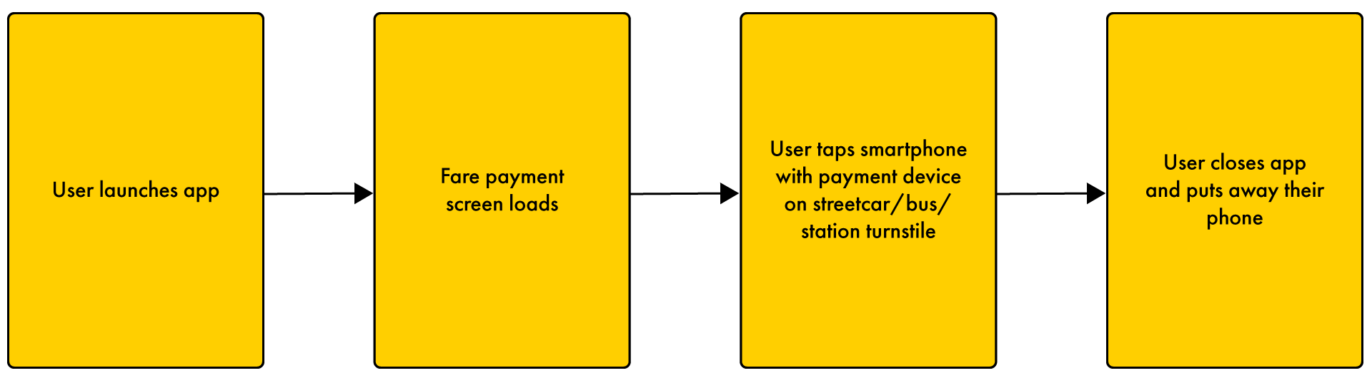 UX User Flow - Fare Payment