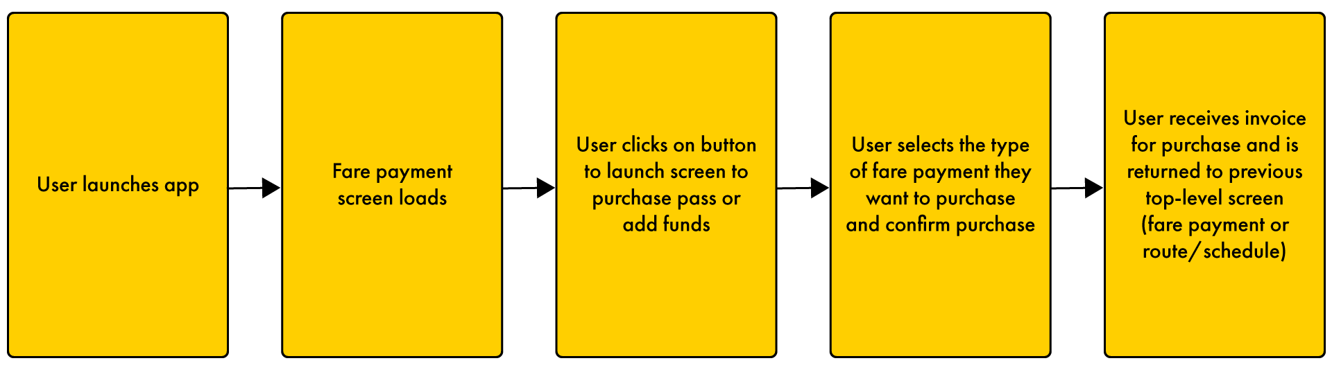UX User Flow - Purchase New Pass or Add Funds